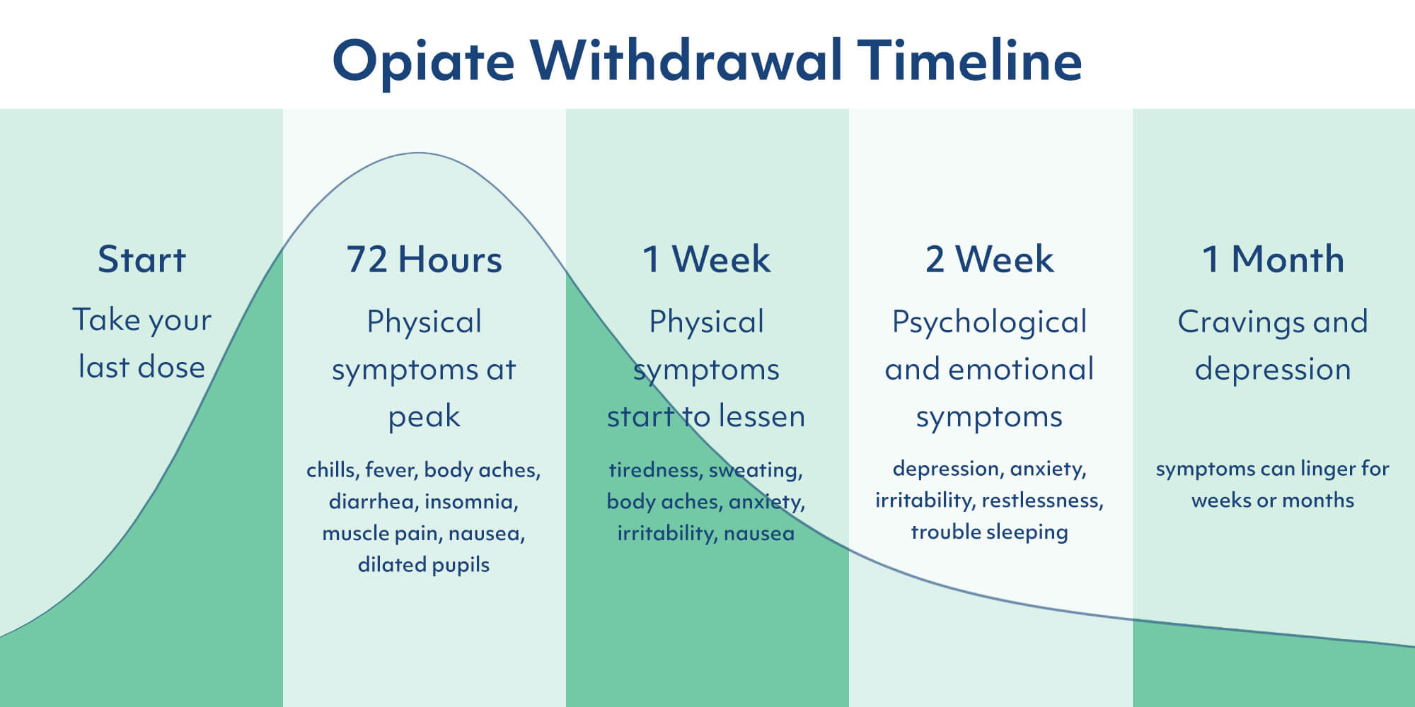 Opioid-Timeline_Blog opiate-withdrawal-timeline